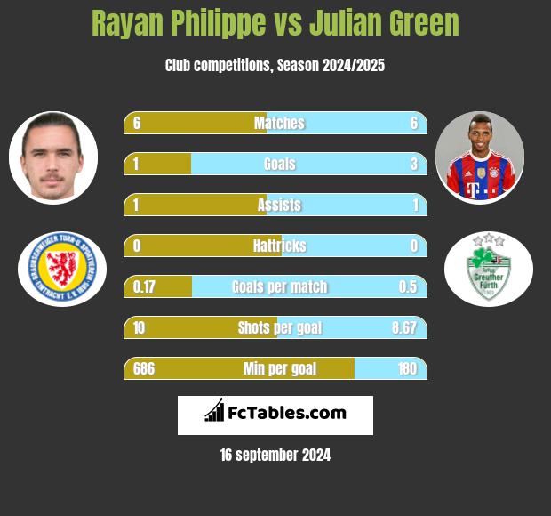 Rayan Philippe vs Julian Green h2h player stats