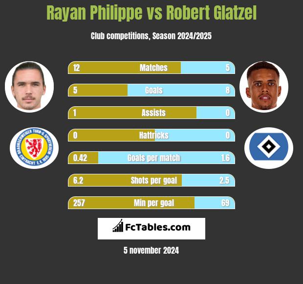 Rayan Philippe vs Robert Glatzel h2h player stats