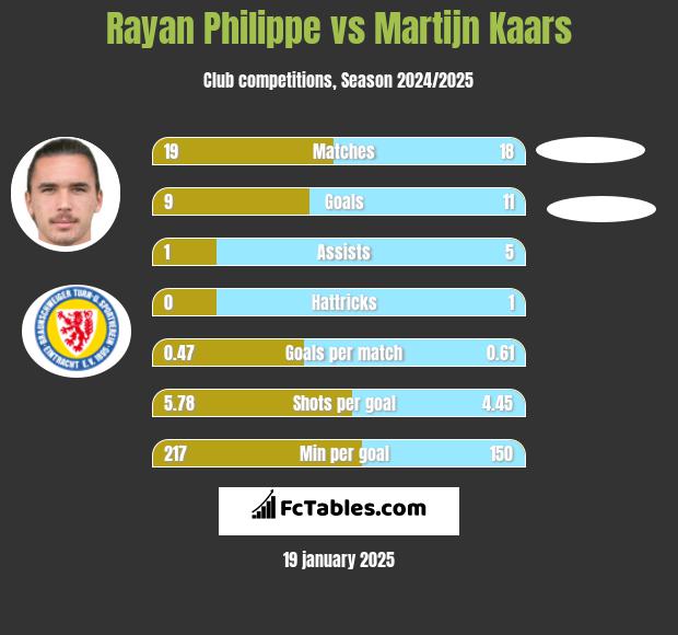 Rayan Philippe vs Martijn Kaars h2h player stats