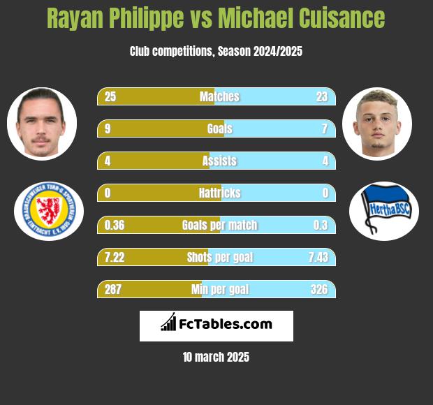 Rayan Philippe vs Michael Cuisance h2h player stats