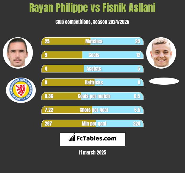 Rayan Philippe vs Fisnik Asllani h2h player stats