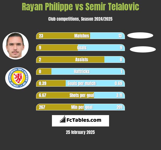 Rayan Philippe vs Semir Telalovic h2h player stats