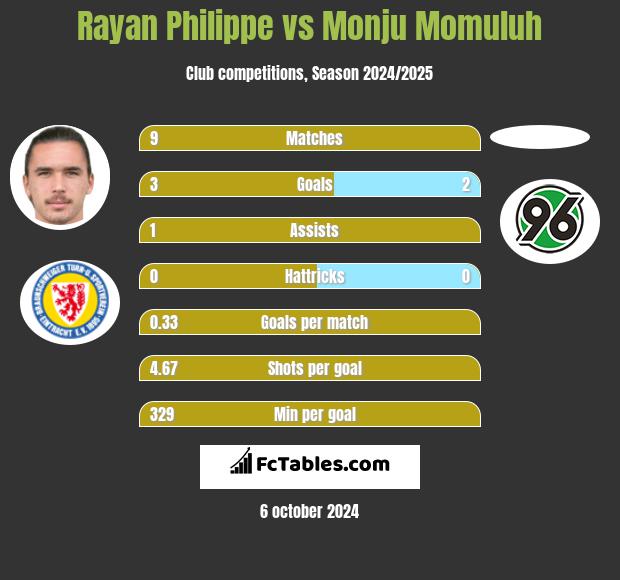 Rayan Philippe vs Monju Momuluh h2h player stats