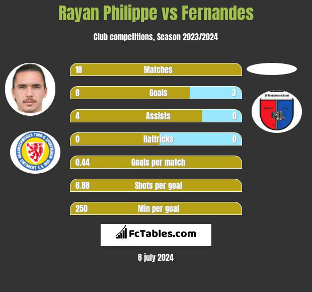 Rayan Philippe vs Fernandes h2h player stats