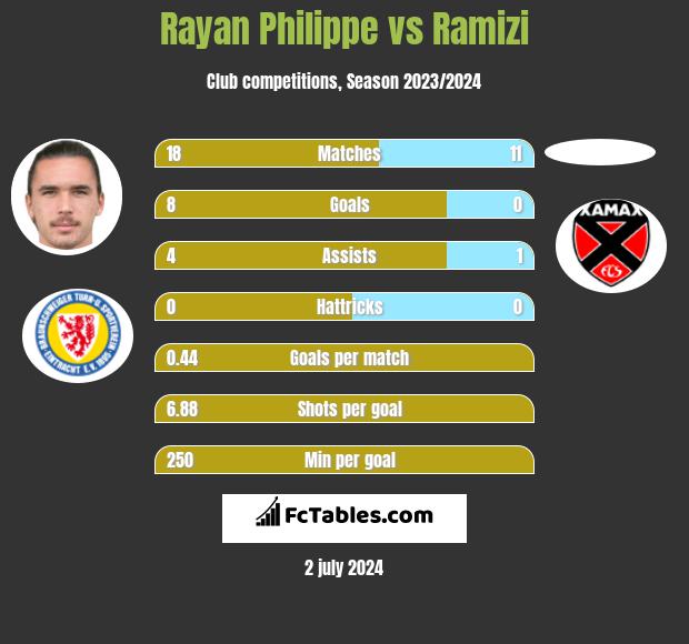 Rayan Philippe vs Ramizi h2h player stats