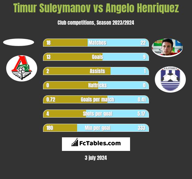 Timur Suleymanov vs Angelo Henriquez h2h player stats
