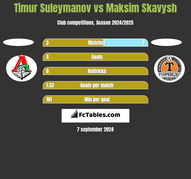 Timur Suleymanov vs Maksim Skawysz h2h player stats