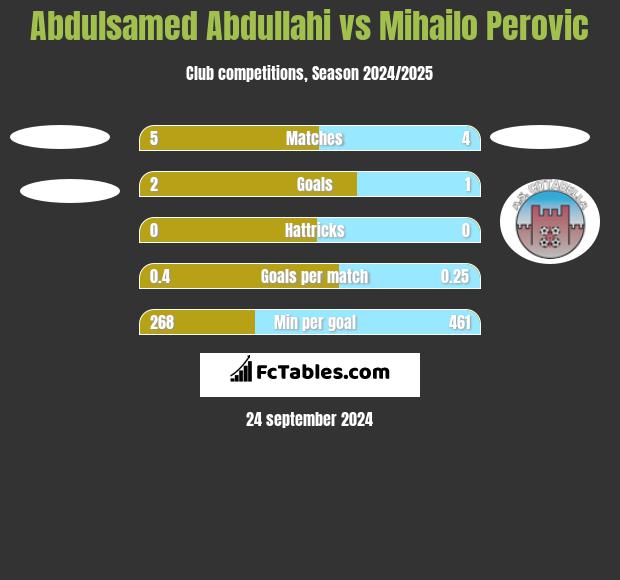 Abdulsamed Abdullahi vs Mihailo Perovic h2h player stats