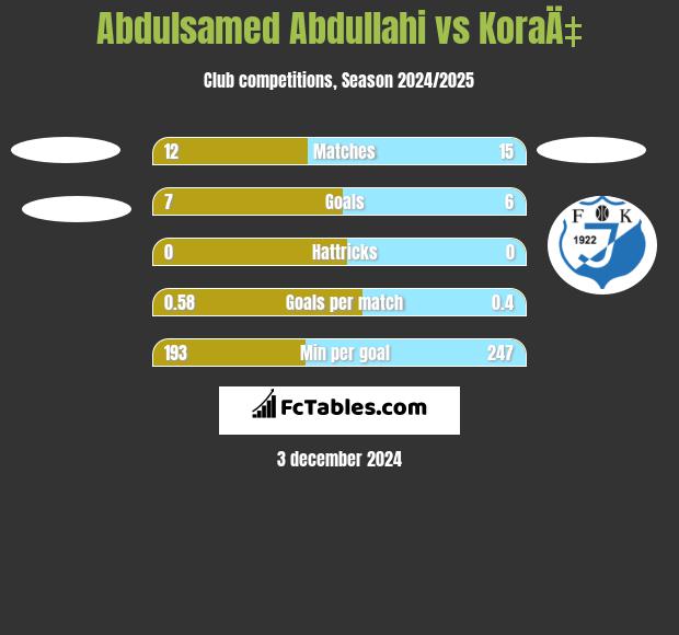 Abdulsamed Abdullahi vs KoraÄ‡ h2h player stats