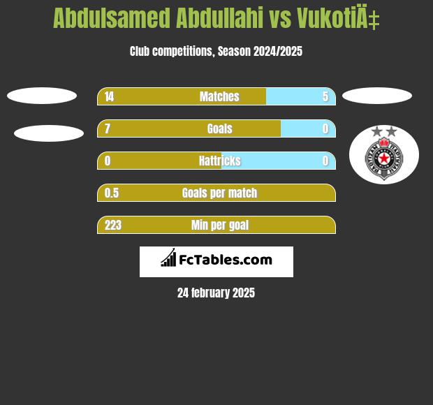 Abdulsamed Abdullahi vs VukotiÄ‡ h2h player stats