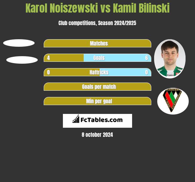 Karol Noiszewski vs Kamil Bilinski h2h player stats