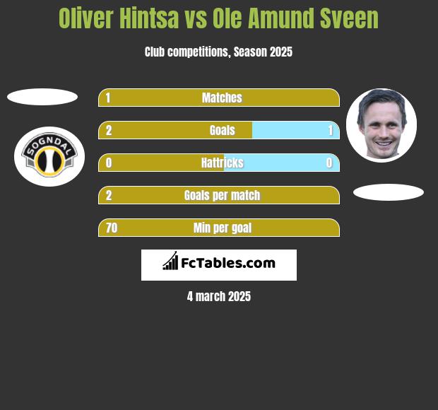 Oliver Hintsa vs Ole Amund Sveen h2h player stats