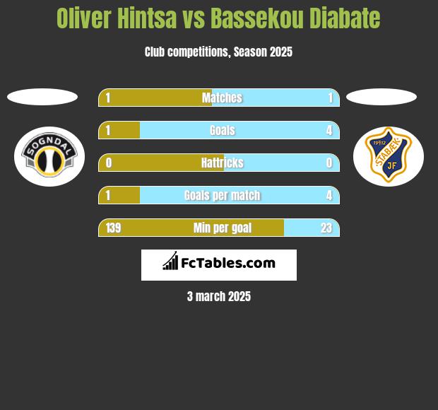 Oliver Hintsa vs Bassekou Diabate h2h player stats