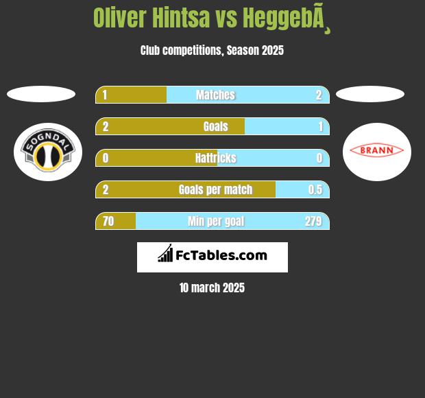 Oliver Hintsa vs HeggebÃ¸ h2h player stats