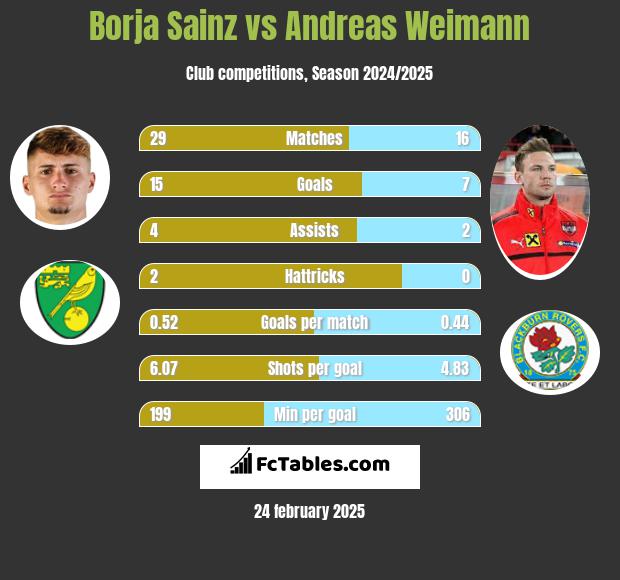 Borja Sainz vs Andreas Weimann h2h player stats