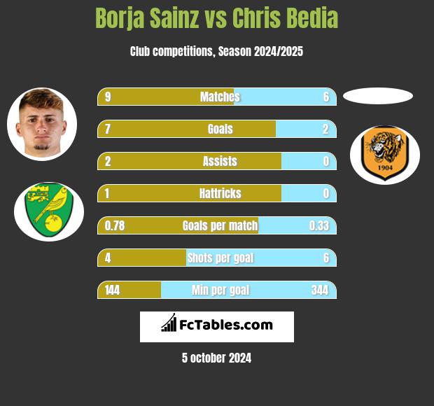 Borja Sainz vs Chris Bedia h2h player stats