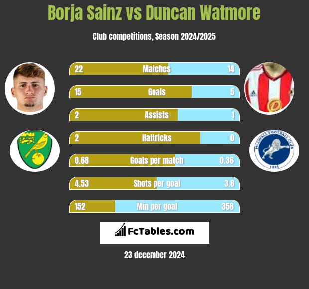 Borja Sainz vs Duncan Watmore h2h player stats