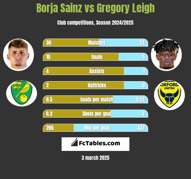 Borja Sainz vs Gregory Leigh h2h player stats