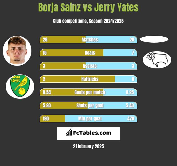 Borja Sainz vs Jerry Yates h2h player stats