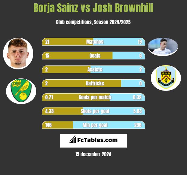 Borja Sainz vs Josh Brownhill h2h player stats