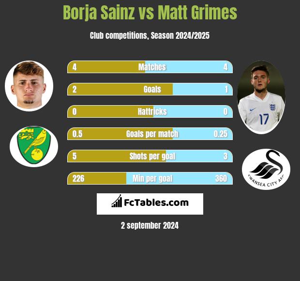 Borja Sainz vs Matt Grimes h2h player stats