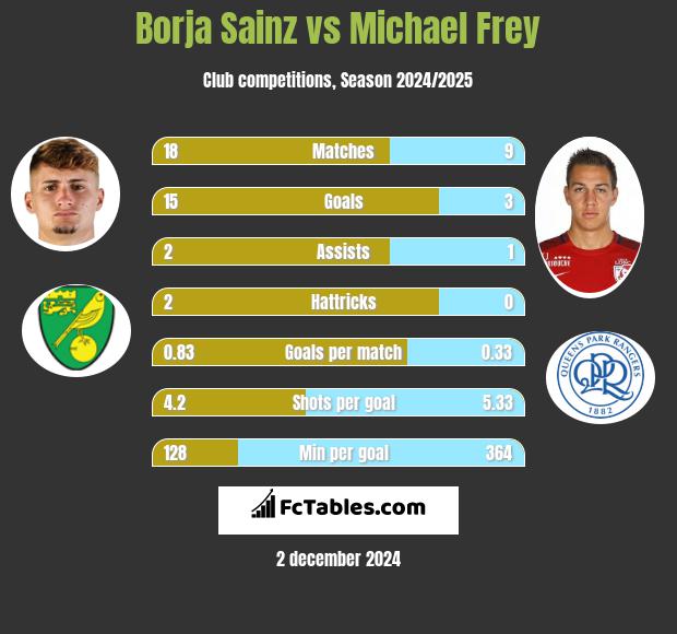 Borja Sainz vs Michael Frey h2h player stats