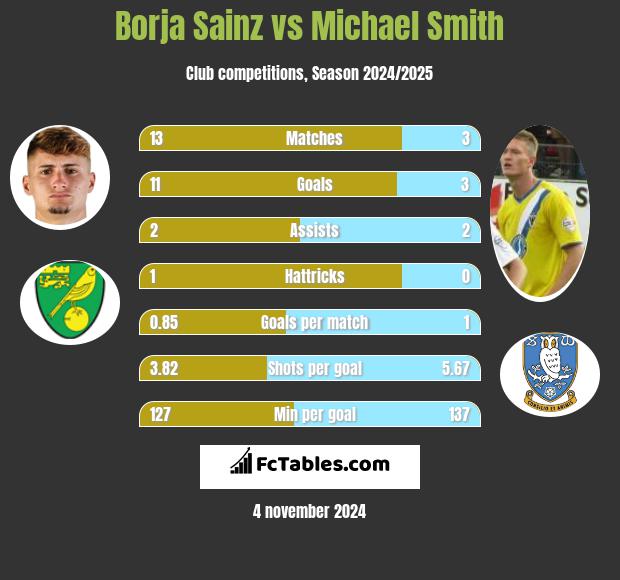 Borja Sainz vs Michael Smith h2h player stats