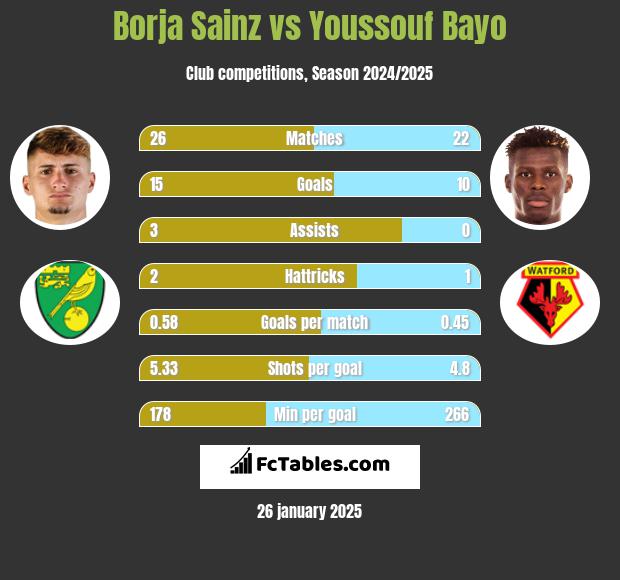 Borja Sainz vs Youssouf Bayo h2h player stats