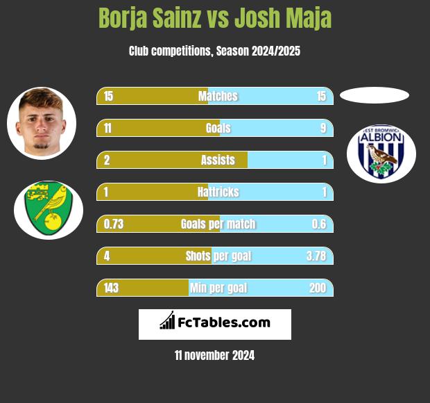 Borja Sainz vs Josh Maja h2h player stats