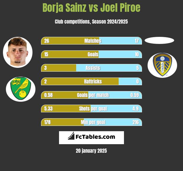 Borja Sainz vs Joel Piroe h2h player stats