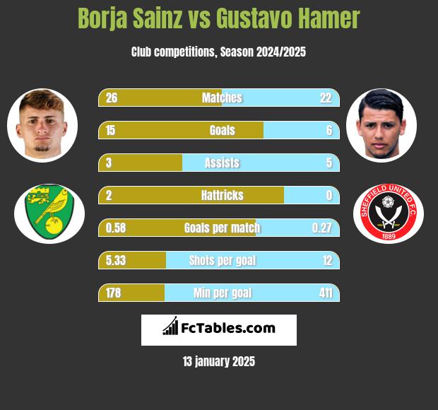 Borja Sainz vs Gustavo Hamer h2h player stats