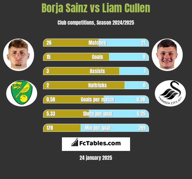 Borja Sainz vs Liam Cullen h2h player stats