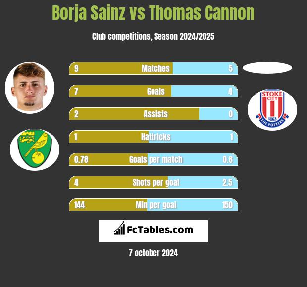 Borja Sainz vs Thomas Cannon h2h player stats