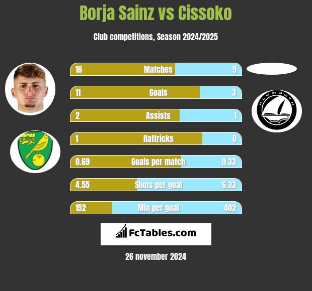 Borja Sainz vs Cissoko h2h player stats