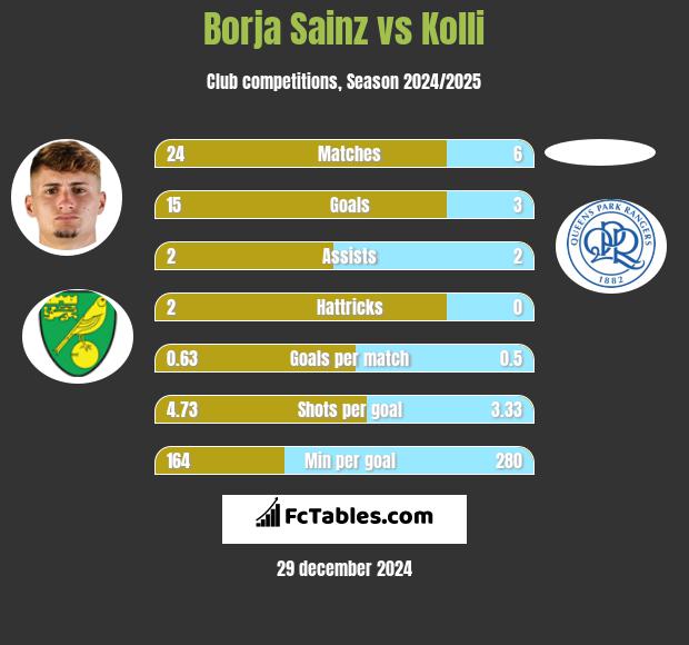 Borja Sainz vs Kolli h2h player stats