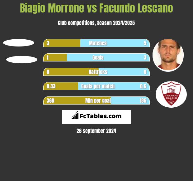 Biagio Morrone vs Facundo Lescano h2h player stats