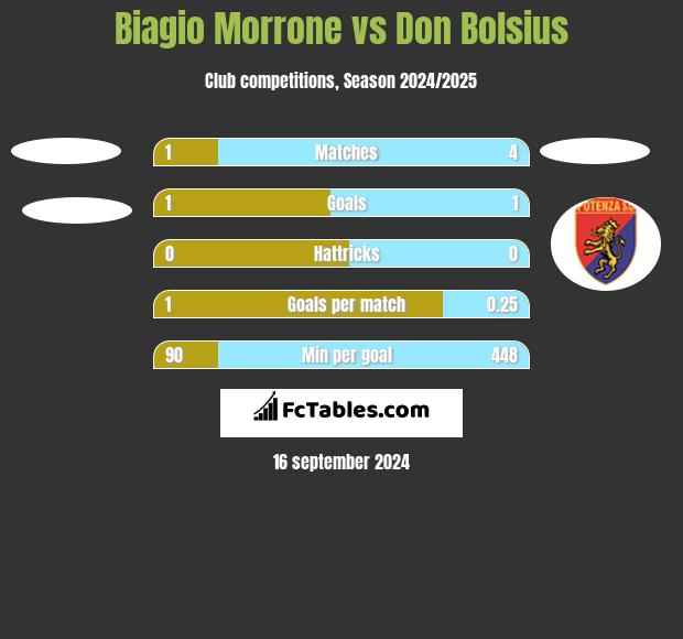 Biagio Morrone vs Don Bolsius h2h player stats