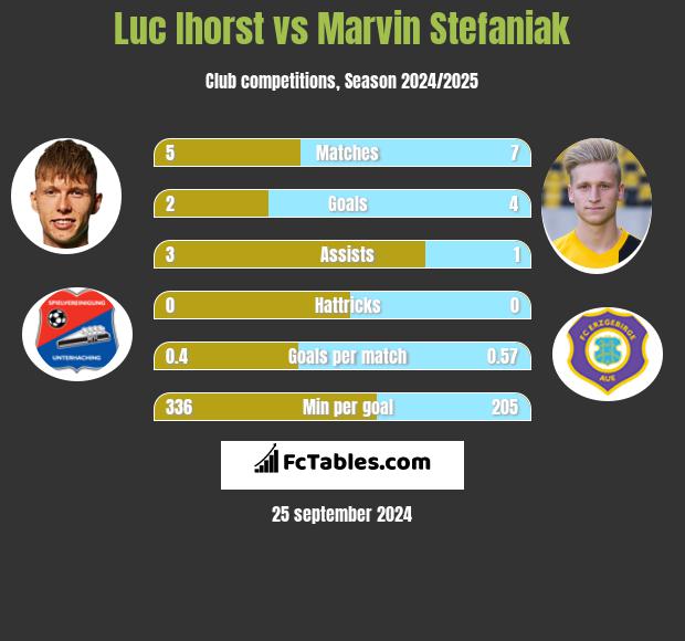 Luc Ihorst vs Marvin Stefaniak h2h player stats