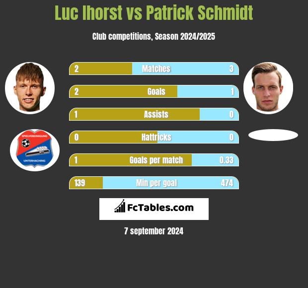 Luc Ihorst vs Patrick Schmidt h2h player stats