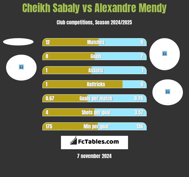 Cheikh Sabaly vs Alexandre Mendy h2h player stats