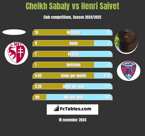 Cheikh Sabaly vs Henri Saivet h2h player stats