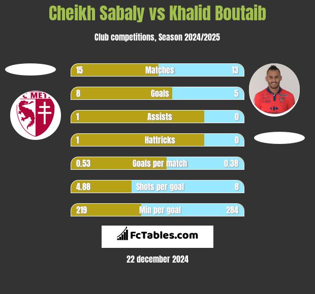 Cheikh Sabaly vs Khalid Boutaib h2h player stats