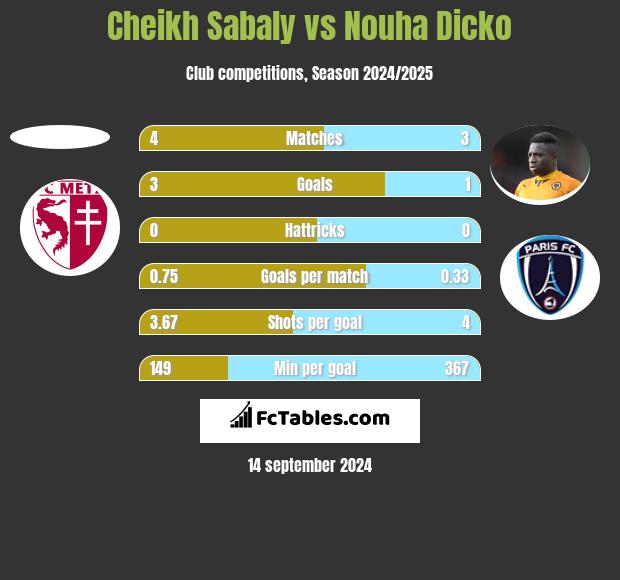 Cheikh Sabaly vs Nouha Dicko h2h player stats