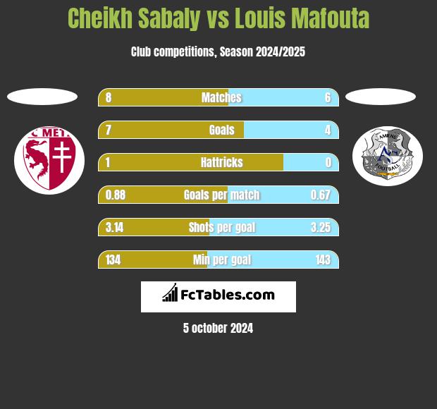 Cheikh Sabaly vs Louis Mafouta h2h player stats