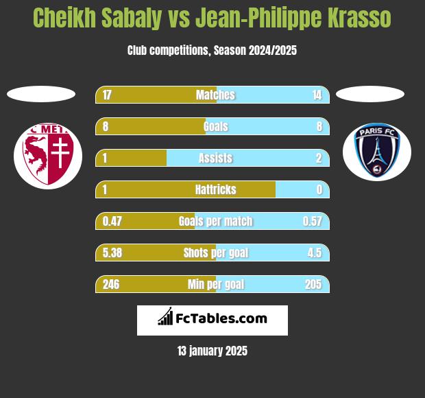 Cheikh Sabaly vs Jean-Philippe Krasso h2h player stats