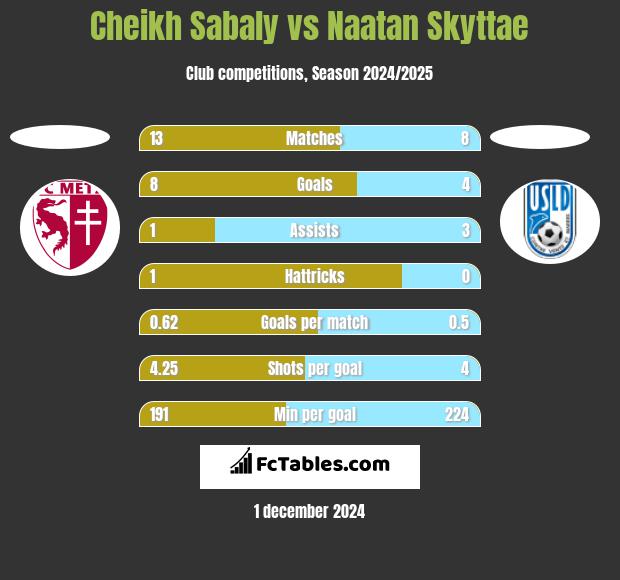 Cheikh Sabaly vs Naatan Skyttae h2h player stats