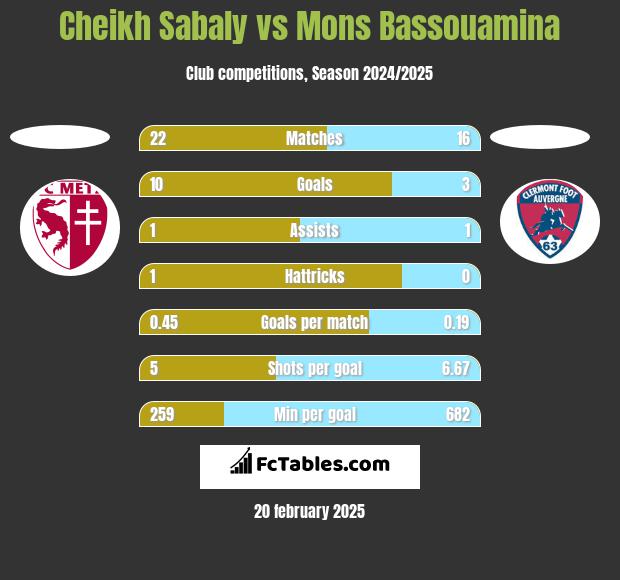 Cheikh Sabaly vs Mons Bassouamina h2h player stats