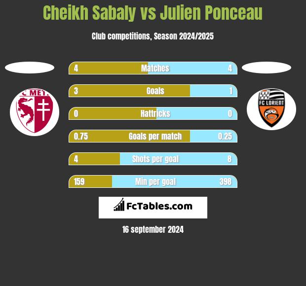 Cheikh Sabaly vs Julien Ponceau h2h player stats