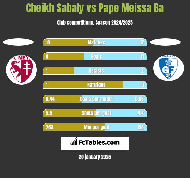 Cheikh Sabaly vs Pape Meissa Ba h2h player stats