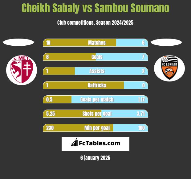 Cheikh Sabaly vs Sambou Soumano h2h player stats